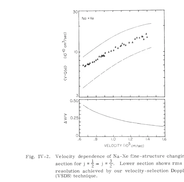 Fig.  IV-2. Velocity  dependence  of  Na-Xe  fine-structure  changing  cross