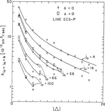 Fig.  V-1.  Measured  Na 2 -Xe  rate constants,  k(jo  -jo+A),  versus  JA I  for jo  = 4,  16,  38,  66,  100