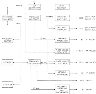 Fig.  III-4.  Frequency-generation  scheme.