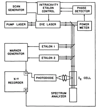 Fig.  IV-2.  Laser  frequency  generator  system  and  frequency measurement  system  used  to  measure  I2  spectrum.
