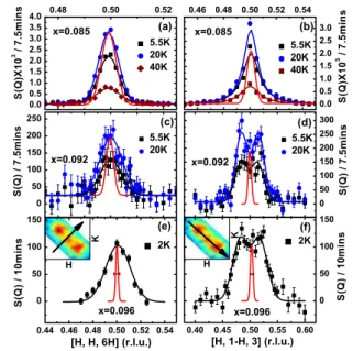 FIG. 1 (color online). (a) Electronic phase diagram of BaFe 2 x Ni x As 2 as a function of x