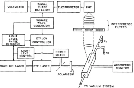 Fig.  IV-1.  Apparatus.  Output  from  the  light-level  phase  detector  is  applied to  the  etalon  controller  to  equalize  the  laser  intensity  at  the  two frequencies  between  which  it  is  chopped.
