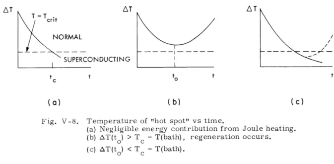 Fig.  V-8.  Temperature  of  &#34;hot  spot&#34;  vs  time.