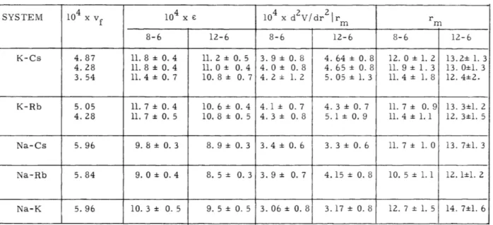 Table  V-1.  Comparison  of  well  depths  and  curvature  for  8-6  and  12-6  potentials (in  atomic  units).