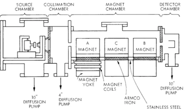 Fig. III-1.  Molecular-beam  apparatus  for studying van  der  Waals  molecules.