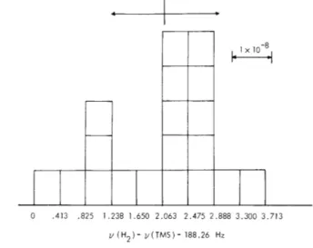 Fig.  111-3.  Experimental  results  for  comparison  of  the NMR  frequencies  of  the  proton  in  H2  and  TMS.