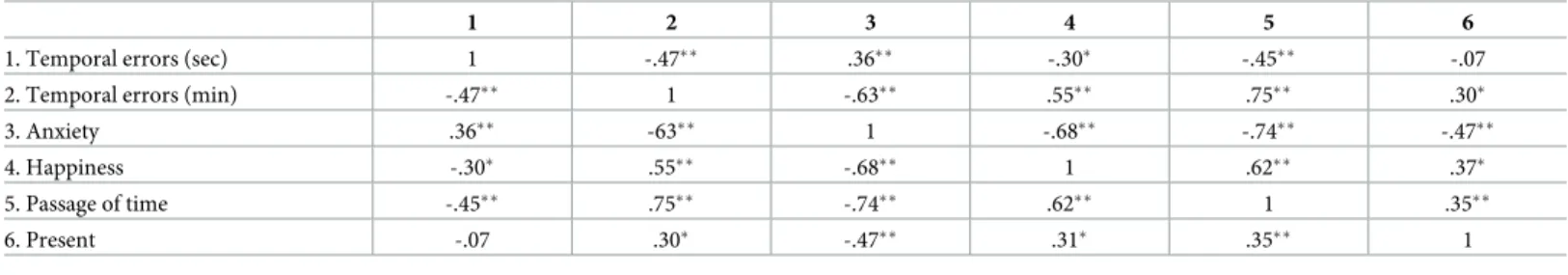 Table 2. Correlation matrix between the standardized temporal error in the seconds and the minutes range and the scores on the different scales.