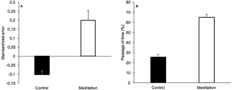 Fig 3. Time estimates and passage of time judgment. (A) Mean (SE) temporal standardized error and (B) mean (SE) passage of time judgment in the meditation and the control group for the minute duration range.