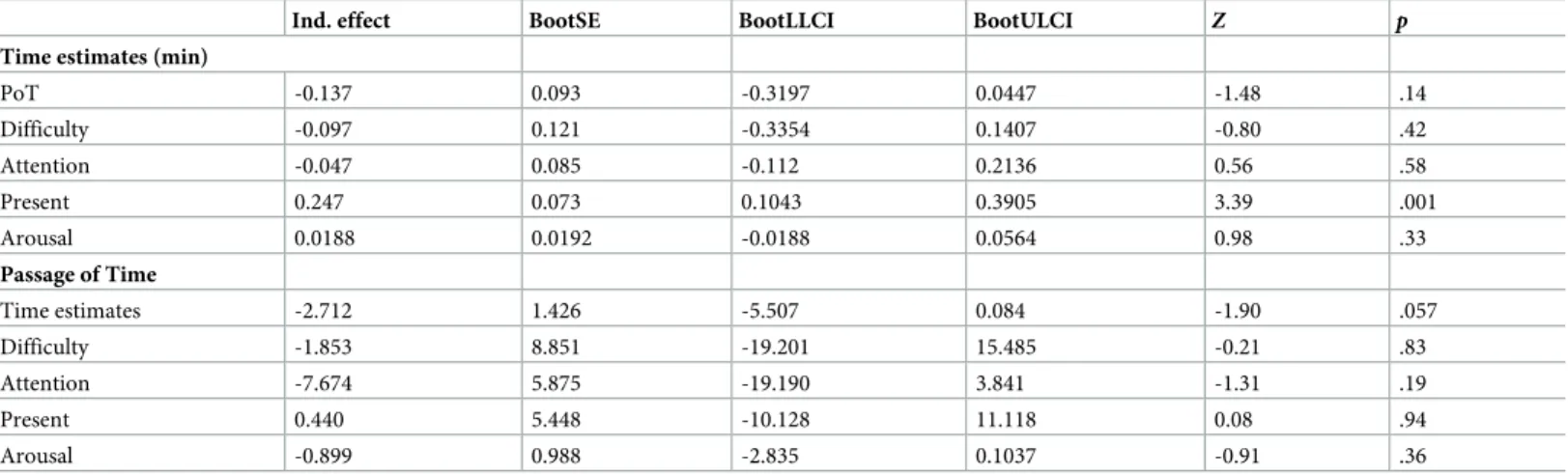 Table 5. Mediating indirect effects on the association between the mediation exercise and the time estimates (standardized errors) or the passage of time judgment.