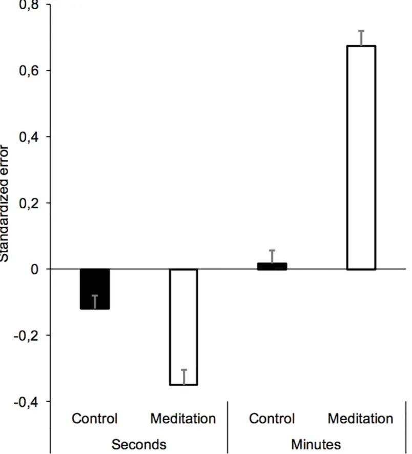 Fig 2. Time estimates. Mean temporal standardized error for the two ranges of interval durations (seconds and minutes) in the meditation and the control group (bar errors = standard errors).