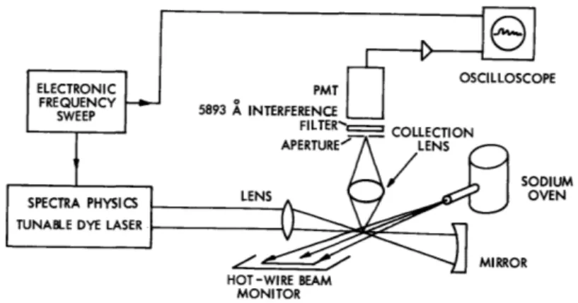 Fig.  III-1. Experimental  apparatus.  A  mirror  that  reflects  the  laser beam  back  through  the  interaction  region  will  be  added  to quadruple  the  signal  and  eliminate  Doppler  broadening caused  by  divergence  of  the  atomic  beam.