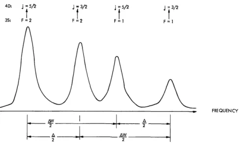 Fig.  I1-2.  Detailed  structure  of  the  3S  - 4D  two-photon  transition  (with  fre- fre-quency  increasing  to  the  right  ~200  MHz/div)