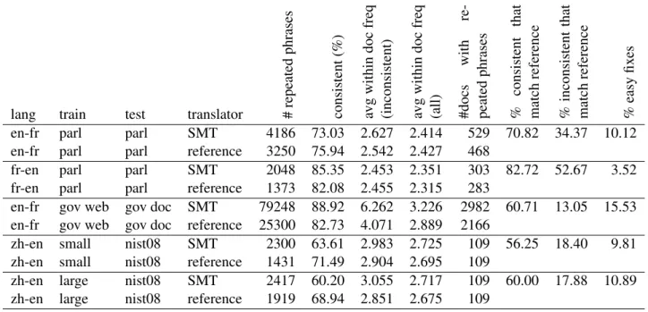 Table 2: Statistics on the translation consistency of repeated phrases for SMT and references in five translation tasks.