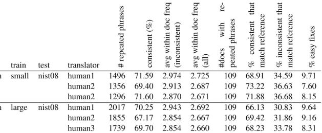 Table 3: Statistics on the translation consistency of repeated phrases in the multiple human references available on the Chinese-English NIST08 test set