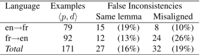 Table 4: False positives in the automatic identification of translation inconsistencies.