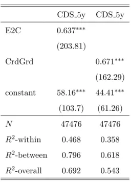 Table 1: Goodness-of-Fit of fixed effect model using E2C and CreditGrades