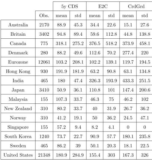 Table B.3: Averaged correlations of CDS, E2C and CreditGrades by Firm