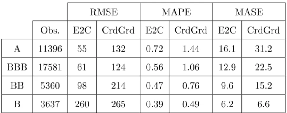 Table B.5: CDS, E2C and CreditGrades Accuracy Metrics by Debt Rating