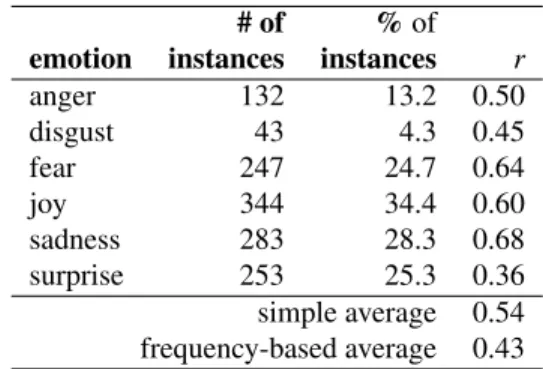 Table 2 shows results obtained by classifiers when trained on the 1000-headlines text and tested on the 250-headlines text