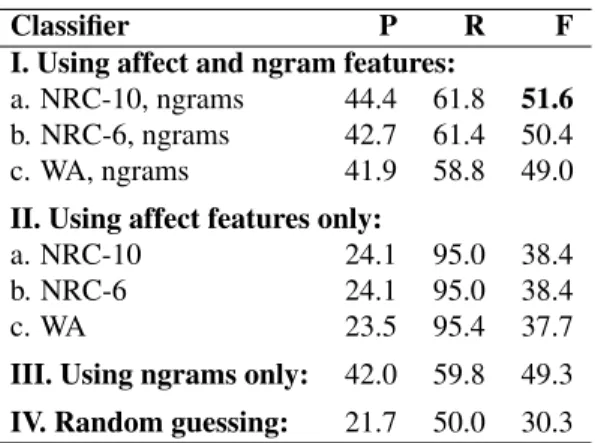 Table 2: Results on the 250-headlines dataset.