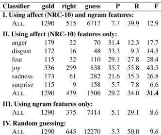 Table 5 shows the results. Observe that now the ngrams perform quite poorly; the NRC-10 affect features perform significantly better, despite each sentence being represented by only ten features