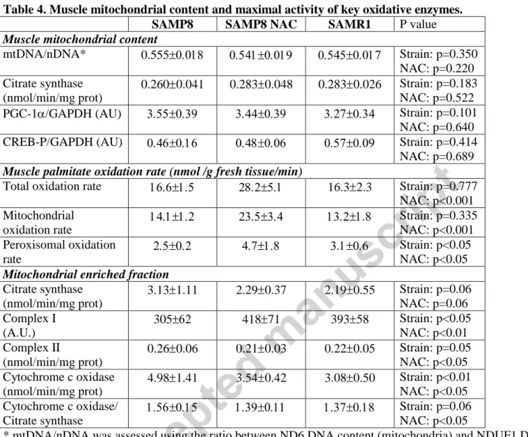 Table 4. Muscle mitochondrial content and maximal activity of key oxidative enzymes. 