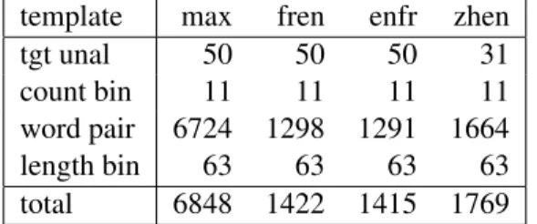 Table 3: Sparse feature templates used in Big.