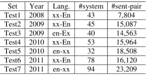Table 1: Statistics of the WMT dev and test sets. 