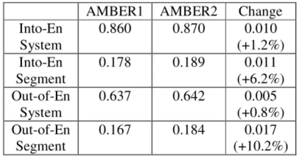 Table 3: Correlation with human judgment for  AMBER1 vs. simplex-tuned AMBER1. 