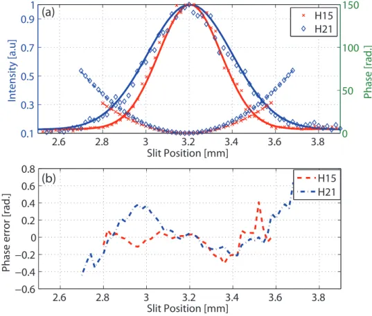 Fig. 1. (a) Experimentally reconstructed spectral wavefront phase and amplitude at the slit position for different harmonics