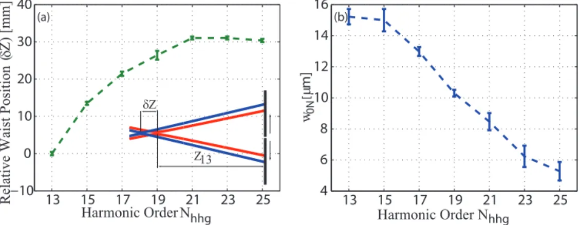 Fig. 2. (a) Relative waist position (δ Z) as a function of harmonic order. The error bar is shown within 95% confidence bounds