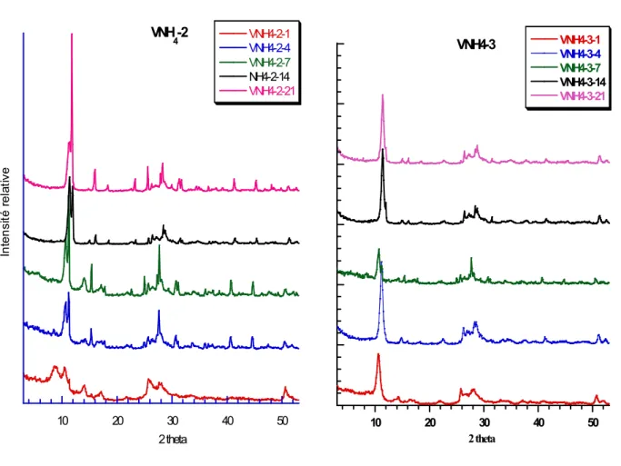 Fig. S1: X-ray diffraction patterns of M[V 3 O 8 ] and M[V 6 O 16 ] phases. In the title of  figures VM-X-Y, M corresponds to the cation, X to the pH value and Y to the ageing  time