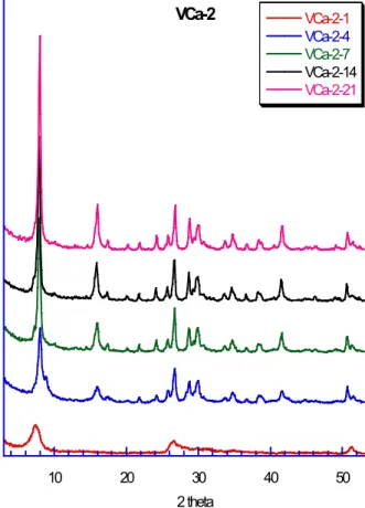 Fig. S1: X-ray diffraction patterns of M[V 3 O 8 ] and M[V 6 O 16 ] phases. In the title of  figures VM-X-Y, M corresponds to the cation, X to the pH value and Y to the ageing  time