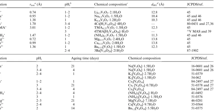 Table 1 Experimental conditions (pH i and ageing time), chemical composition of (a) M x V 2 O 5 $ nH 2 O and (b) M[V 3 O 8 ], M x [V 6 O 16 ] (x ¼ 1 and 2) phases