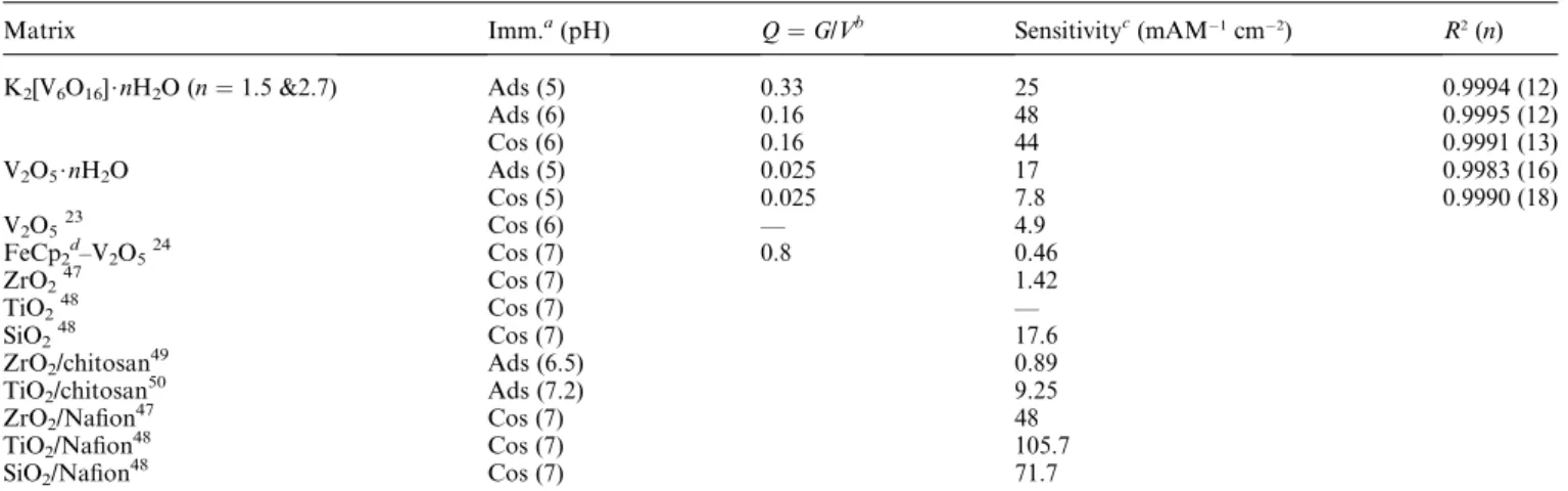 Table 2 Amperometric responses to glucose of different metal oxide based biomembranes