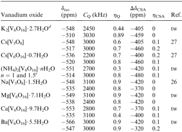 Table 3 Isotropic chemical shift (d iso ) a , quadrupole coupling constant (C Q ), quadrupolar asymmetry parameter ( h Q ), chemical shift anisotropy ( Dd CSA ) a and CSA asymmetry parameter (h CSA ) a obtained by QUASAR simulations b of 51 V MAS NMR spect