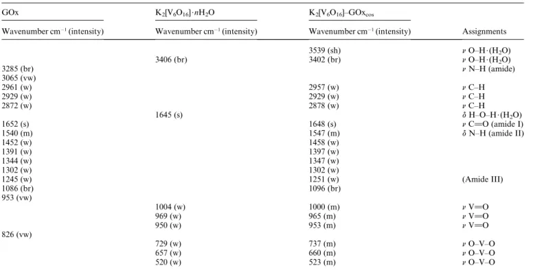 Table 4 Main peaks in the FT-IR spectra of K 2 [V 6 O 16 ]–GOx cos , K 2 [V 6 O 16 ] and GOx samples and corresponding assignments a