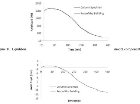 Figure 10. Equilibrium: vertical load at the interface of the test specimen and the model component