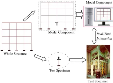 Figure 1. Division of a structure into test specimen and model component in the HFT. 