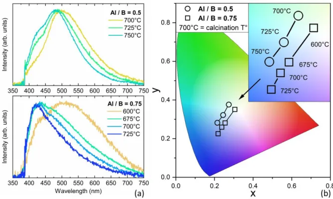 Fig.  4  (a)  Normalized  room-temperature  PL  spectra  and  (b)  chromaticity  (CIE  1931)  of  the  ZAB  particles excited at 385 nm, for Al / B = 0.5 and 0.75, with T Ca  ranging from 600 °C to 725 °C and 700 