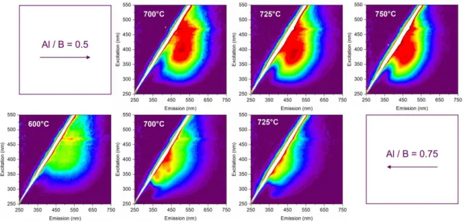 Fig.  6  Excitation-emission  maps  of  ZAB  phosphors  with  the  Al  /  B  ratio  of  0.5  and  0.75,  and  calcination  temperature in  the  range  of  700  to  750°C  and  600  to  725°C,  respectively