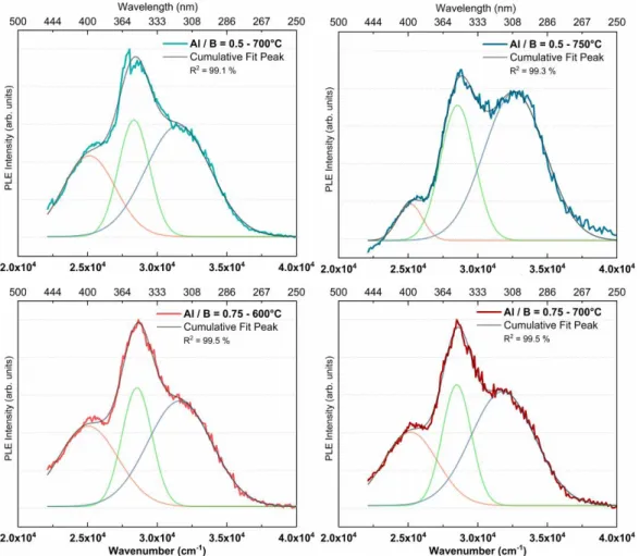 Fig.  7  PLE  spectra  of  ZAB  phosphors  with  Al  /  B  ratio  of  0.5  and  0.75,  and  calcinated  at  the  temperature of 700 and 750 °C, and 600 and 700 °C, respectively