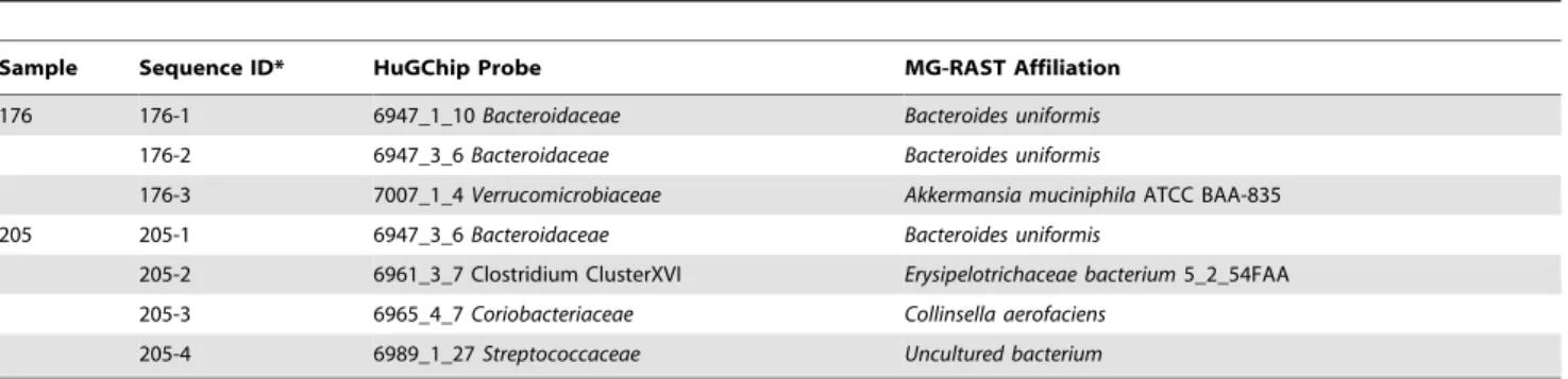 Table 4. Relative abundances of bacterial families at different signal to noise ratios (SNR) using a known mix of 16S rRNA amplicons.