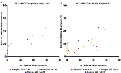 Figure 2. Comparison of relative abundances obtained with pyrosequencing (V4) and the HuGChip at two taxonomic levels