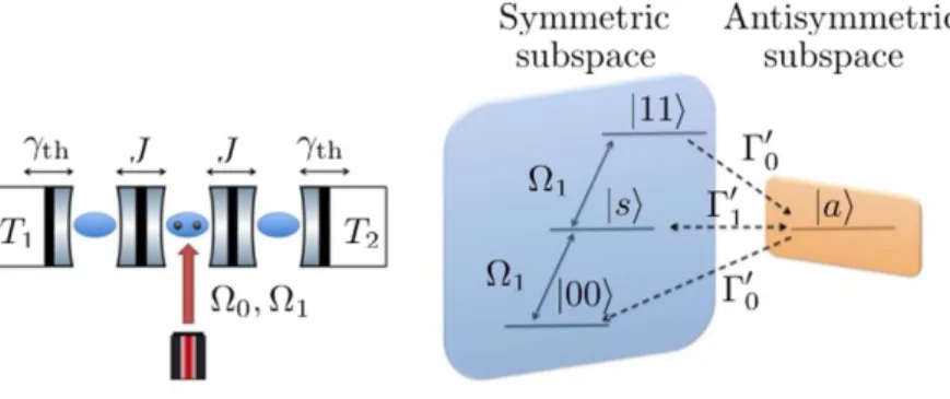 Figure 1.  Left: A schematic of a symmetry-controlled switch to control the current between two thermal baths,  T 1  and T 2 