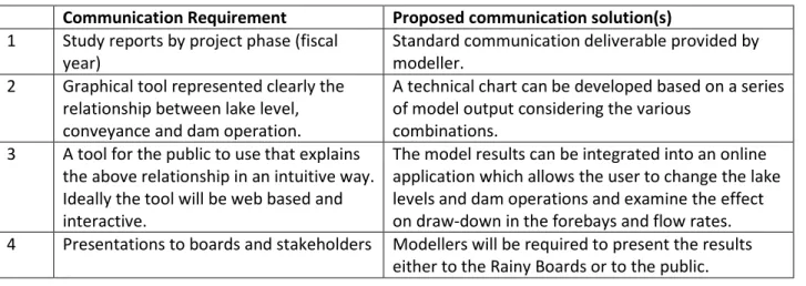 Table 3 - Example Communication Requirement - Rainy River Study 