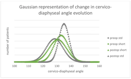 Figure 3:Change in cervico-diaphyseal angle 