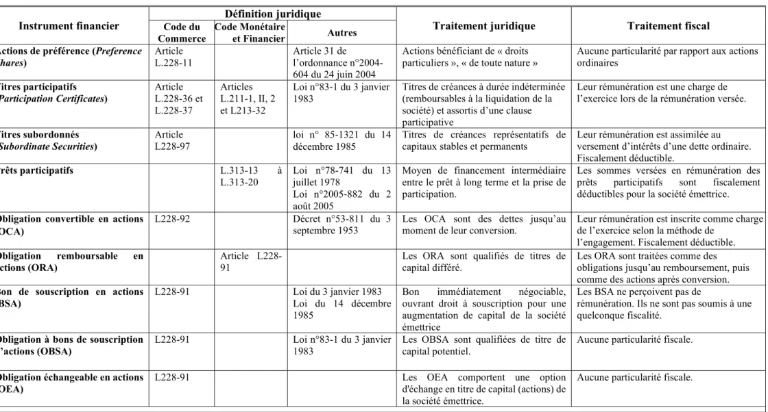 Tableau 1. Tableau synoptique des principaux titres hybrides : traitement juridique et fiscal – Cas de la France  Instrument financier  Définition juridique 