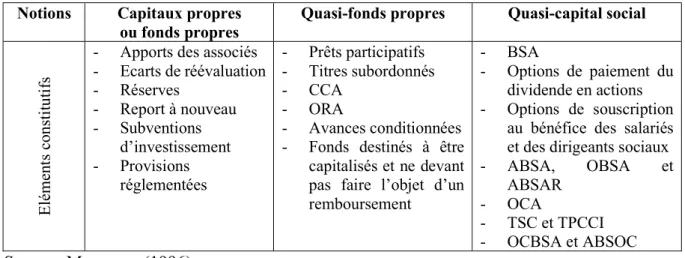 Tableau 2 – La distinction capitaux propres, quasi-fonds propres et quasi-capital social  Notions  Capitaux propres  