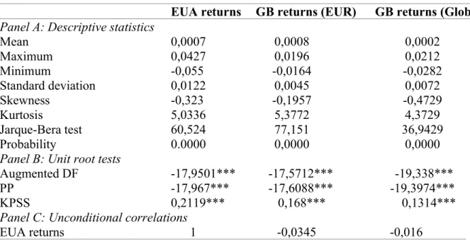 Table 2. Summary statistics of EUA and GB returns. 